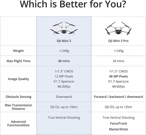 DJI Mini 3 Fly More Combo with RC Controller - Pre-Owned - Like New